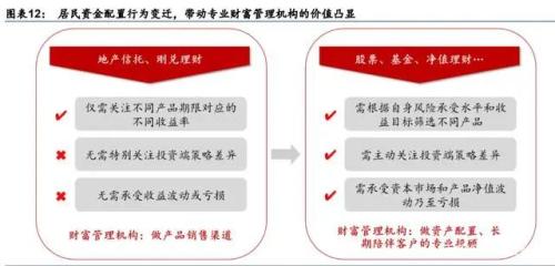 大財富管理之戰 短期看流量，長期看資產