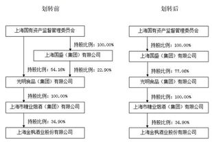光明食品集團部分國有股權無償劃轉至上海國盛集團——深化國資國企改革的重要舉措